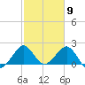 Miami Beach tide chart for Tuesday, February 9, 2021