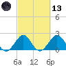 Miami Beach tide chart for Saturday, March 13, 2021