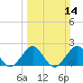 Miami Beach tide chart for Sunday, March 14, 2021