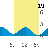 Miami Beach tide chart for Friday, March 19, 2021