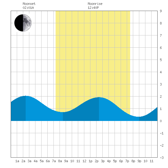 Miami Beach tide chart for Sunday, March 21, 2021