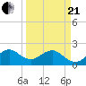 Miami Beach tide chart for Sunday, March 21, 2021