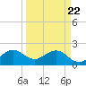 Miami Beach tide chart for Monday, March 22, 2021