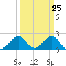 Miami Beach tide chart for Thursday, March 25, 2021