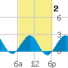 Miami Beach tide chart for Tuesday, March 2, 2021