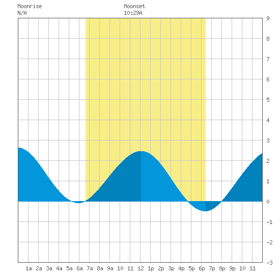 Miami Beach tide chart for Thursday, March 4, 2021