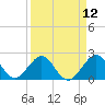 Miami Beach tide chart for Monday, April 12, 2021