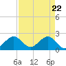 Miami Beach tide chart for Thursday, April 22, 2021