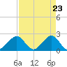 Miami Beach tide chart for Friday, April 23, 2021