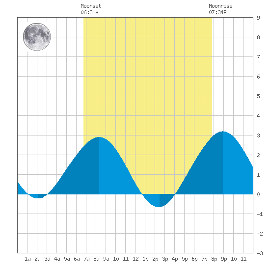 Miami Beach tide chart for Monday, April 26, 2021