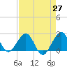 Miami Beach tide chart for Tuesday, April 27, 2021