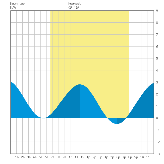 Miami Beach tide chart for Friday, April 30, 2021