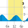 Miami Beach tide chart for Saturday, April 3, 2021