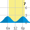 Miami Beach tide chart for Wednesday, April 7, 2021