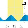 Miami Beach tide chart for Wednesday, May 12, 2021