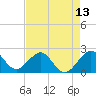 Miami Beach tide chart for Thursday, May 13, 2021