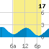 Miami Beach tide chart for Monday, May 17, 2021