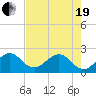 Miami Beach tide chart for Wednesday, May 19, 2021