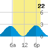 Miami Beach tide chart for Saturday, May 22, 2021