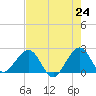 Miami Beach tide chart for Monday, May 24, 2021