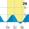 Miami Beach tide chart for Friday, May 28, 2021
