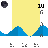 Miami Beach tide chart for Thursday, June 10, 2021