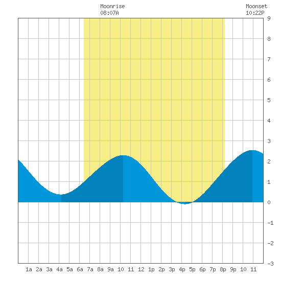 Miami Beach tide chart for Saturday, June 12, 2021