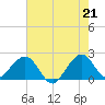 Miami Beach tide chart for Monday, June 21, 2021