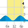 Miami Beach tide chart for Friday, June 4, 2021
