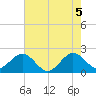 Miami Beach tide chart for Saturday, June 5, 2021