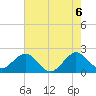 Miami Beach tide chart for Sunday, June 6, 2021