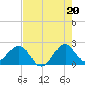 Miami Beach tide chart for Tuesday, July 20, 2021