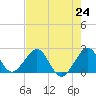 Miami Beach tide chart for Saturday, July 24, 2021