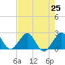 Miami Beach tide chart for Sunday, July 25, 2021