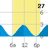 Miami Beach tide chart for Tuesday, July 27, 2021