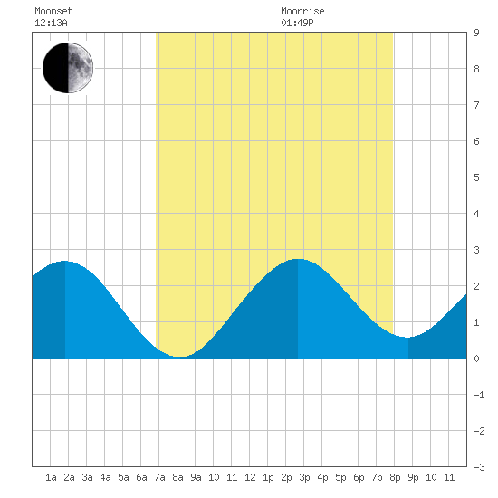 Miami Beach tide chart for Sunday, August 15, 2021