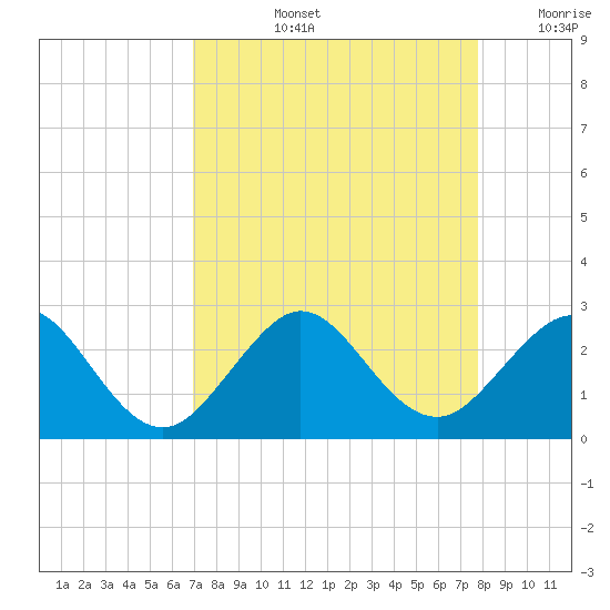 Miami Beach tide chart for Thursday, August 26, 2021