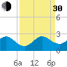 Miami Beach tide chart for Monday, August 30, 2021