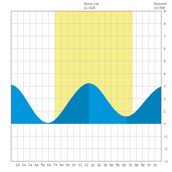 Miami Beach tide chart for Saturday, September 11, 2021