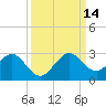 Miami Beach tide chart for Tuesday, September 14, 2021