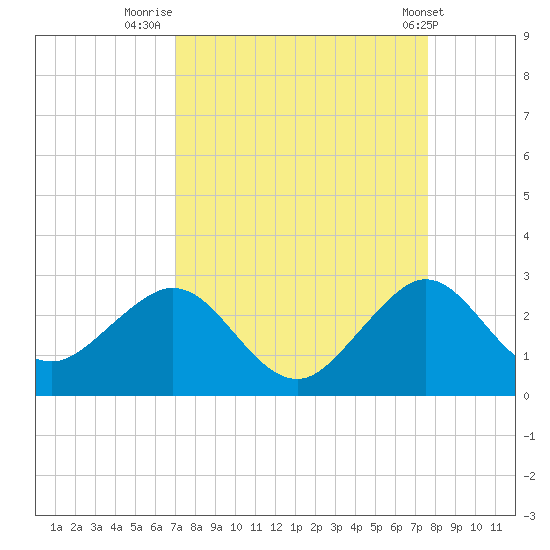 Miami Beach tide chart for Saturday, September 4, 2021