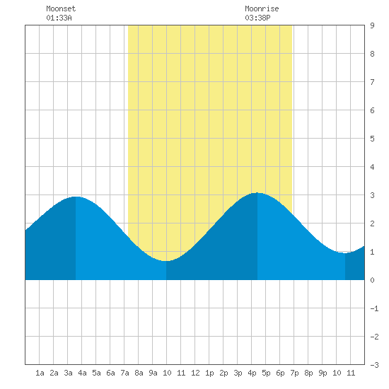 Miami Beach tide chart for Thursday, October 14, 2021