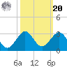 Miami Beach tide chart for Wednesday, October 20, 2021