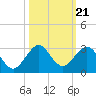 Miami Beach tide chart for Thursday, October 21, 2021