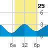 Miami Beach tide chart for Monday, October 25, 2021