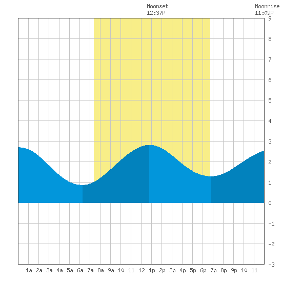 Miami Beach tide chart for Tuesday, October 26, 2021