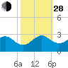 Miami Beach tide chart for Thursday, October 28, 2021