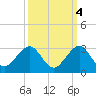 Miami Beach tide chart for Monday, October 4, 2021