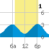 Miami Beach tide chart for Monday, November 1, 2021