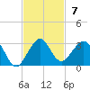 Miami Beach tide chart for Sunday, November 7, 2021
